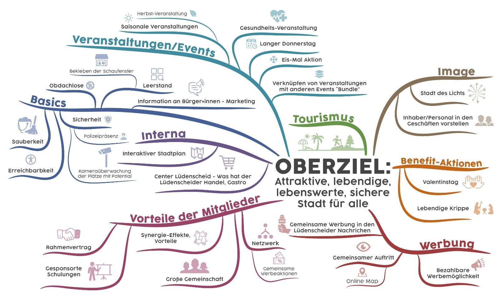 Ziele, Ideen und Aspekte – Die Mindmap des Vereins „WIR für Lüdenscheid“